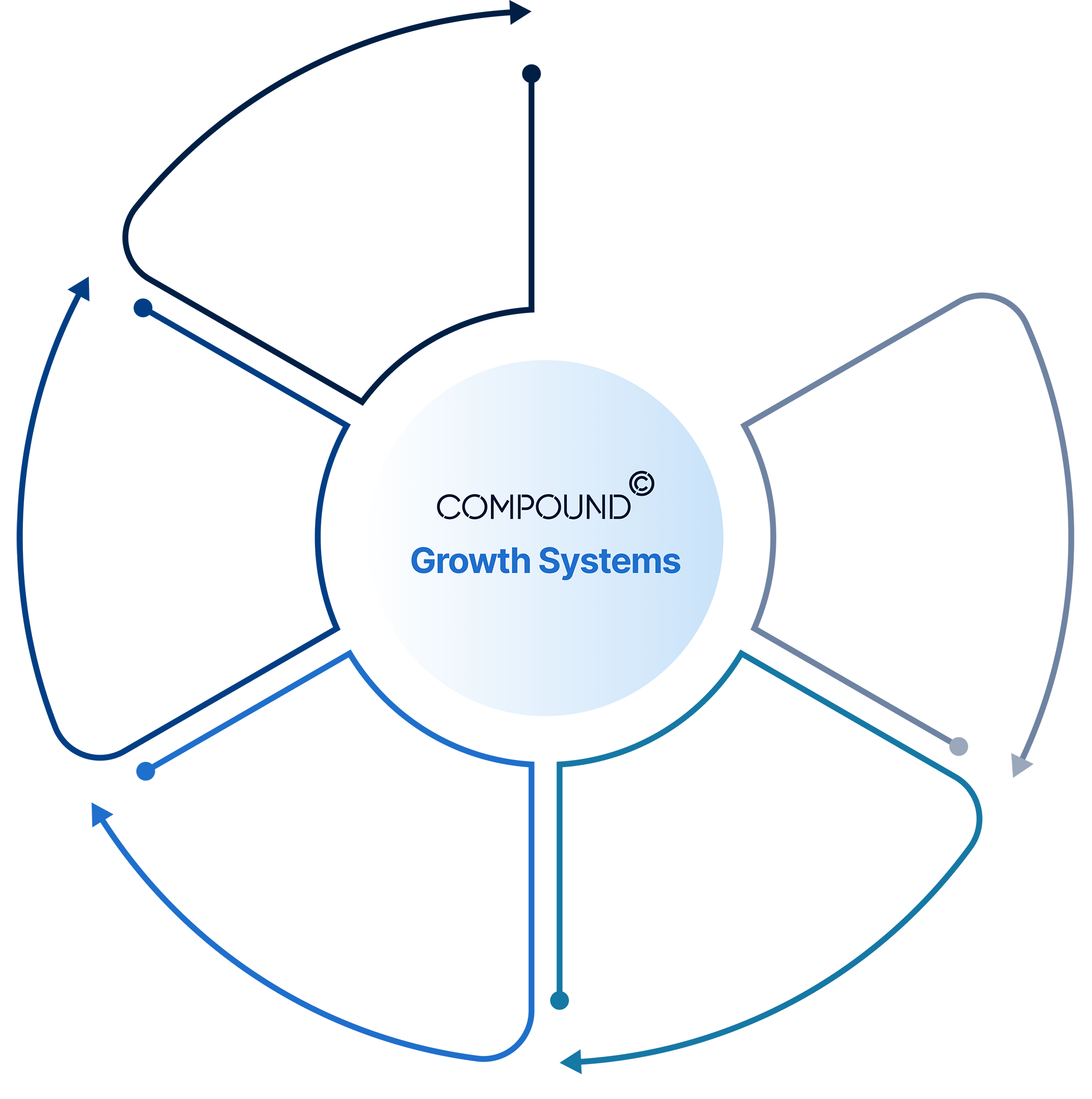 Compound's Growth Systems